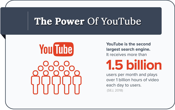People watch 5 billion videos on YouTube